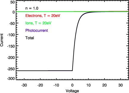 Iv curve at low density